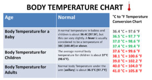 body temperature chart