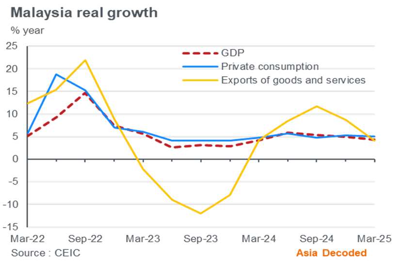 GDP, private consumption and goods and services exports trends