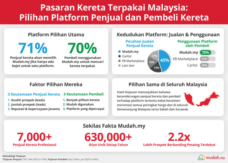 Pasaran Kereta Terpakai Malaysia - Pilihan Platform Penjual dan Pembeli Kereta